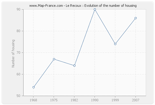 Le Recoux : Evolution of the number of housing